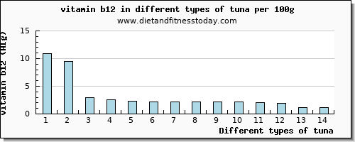 tuna vitamin b12 per 100g